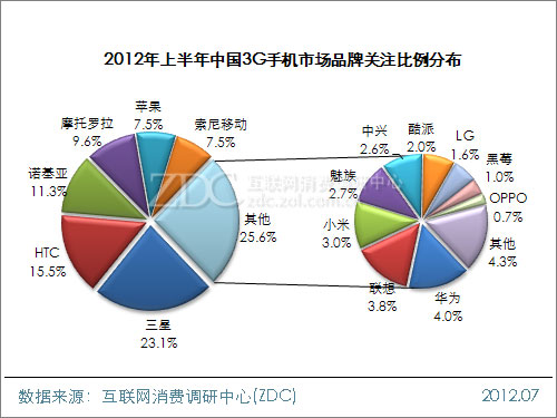 (ͼ) 2012ϰй3GֻгƷƹעֲ