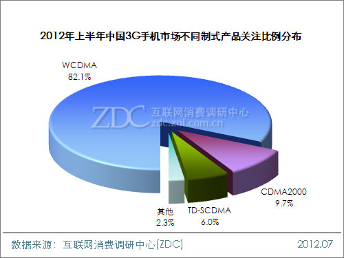 (ͼ) 2012ϰй3GֻгͬʽƷעֲ